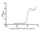 CD203c Antibody in Neutralization (Neu)