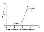 PD-1 Antibody in Neutralization (Neu)