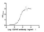 CD147 Antibody in ELISA (ELISA)