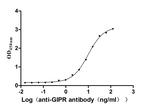 GIPR Antibody in Neutralization (Neu)