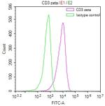 CD3z Antibody in Flow Cytometry (Flow)