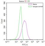 IKAROS Antibody in Flow Cytometry (Flow)