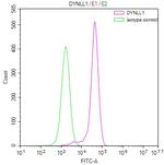 DYNLL1 Antibody in Flow Cytometry (Flow)