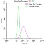 TPSB2 Antibody in Flow Cytometry (Flow)