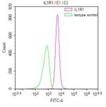 IL1R1 Antibody in Flow Cytometry (Flow)