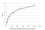 Galectin 3 Antibody in ELISA (ELISA)