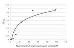 Pepsinogen I Antibody in ELISA (ELISA)