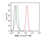 RBM3 Antibody in Flow Cytometry (Flow)