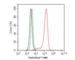 TBX3 Antibody in Flow Cytometry (Flow)