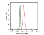 SOX10 Antibody in Flow Cytometry (Flow)