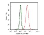 B7-H3 Antibody in Flow Cytometry (Flow)