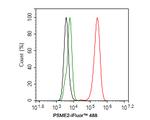 PSME2 Antibody in Flow Cytometry (Flow)