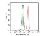 PSMC6 Antibody in Flow Cytometry (Flow)