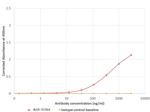 Influenza A H5N1 HA (Vietnam/1203/Hong Kong/156/Anhui/Indo) Chimeric Antibody in ELISA (ELISA)