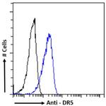 TRAIL-R2 (DR5) Chimeric Antibody in Flow Cytometry (Flow)