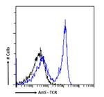 TCR alpha/beta Chimeric Antibody in Flow Cytometry (Flow)