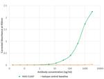 Influenza A H5N1 HA Chimeric Antibody in ELISA (ELISA)