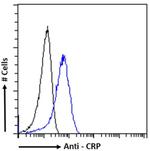 CRP Chimeric Antibody in Flow Cytometry (Flow)