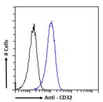 CD32 Chimeric Antibody in Flow Cytometry (Flow)