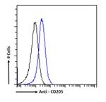 CD205 Chimeric Antibody in Flow Cytometry (Flow)