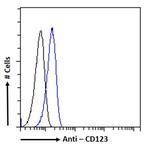 CD123 Chimeric Antibody in Flow Cytometry (Flow)