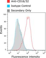 CD16/CD32 Antibody in Flow Cytometry (Flow)