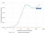 Biotin Antibody in ELISA (ELISA)