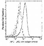 TLR2 Antibody in Flow Cytometry (Flow)