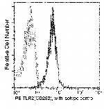 TLR2 Antibody in Flow Cytometry (Flow)