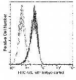 Axl Antibody in Flow Cytometry (Flow)