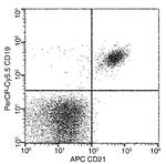 CD21 Antibody in Flow Cytometry (Flow)