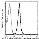 IL13RA1 Antibody in Flow Cytometry (Flow)