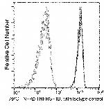 TNFR2 Antibody in Flow Cytometry (Flow)