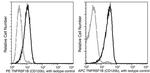 TNFR2 Antibody in Flow Cytometry (Flow)