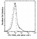 CD83 Antibody in Flow Cytometry (Flow)