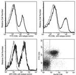 CD6 Antibody in Flow Cytometry (Flow)