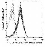 DPP4 Antibody in Flow Cytometry (Flow)