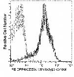 DPP4 Antibody in Flow Cytometry (Flow)