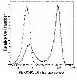 OX40 Antibody in Flow Cytometry (Flow)