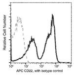 CD22 Antibody in Flow Cytometry (Flow)