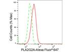 PLA2G2A Antibody in Flow Cytometry (Flow)