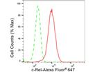 c-Rel Antibody in Flow Cytometry (Flow)