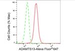 ADAMTS13 Antibody in Flow Cytometry (Flow)