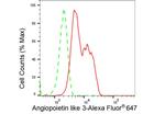 ANGPTL3 Antibody in Flow Cytometry (Flow)