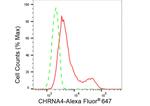 CHRNA4 Antibody in Flow Cytometry (Flow)