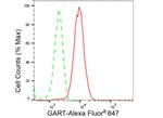 GART Antibody in Flow Cytometry (Flow)