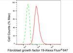 FGF19 Antibody in Flow Cytometry (Flow)