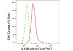 IL-12 p40 Antibody in Flow Cytometry (Flow)