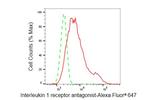 IL1RA Antibody in Flow Cytometry (Flow)