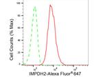 IMPDH2 Antibody in Flow Cytometry (Flow)